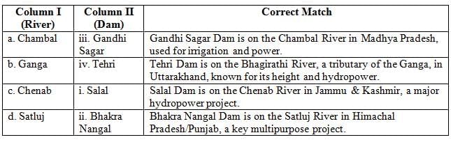 Class 10 Social Science Previous Year Questions - Water Resources