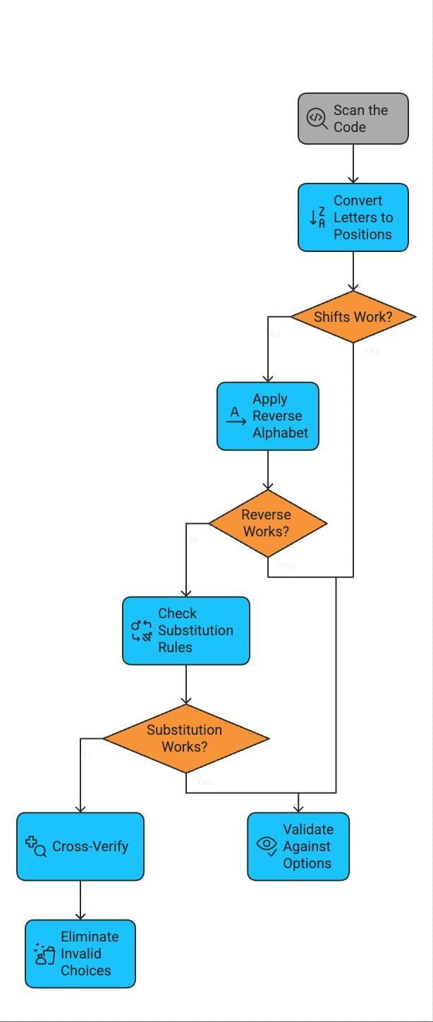 Tips and Tricks: Coding & Decoding | Logical Reasoning (LR) and Data Interpretation (DI) - CAT