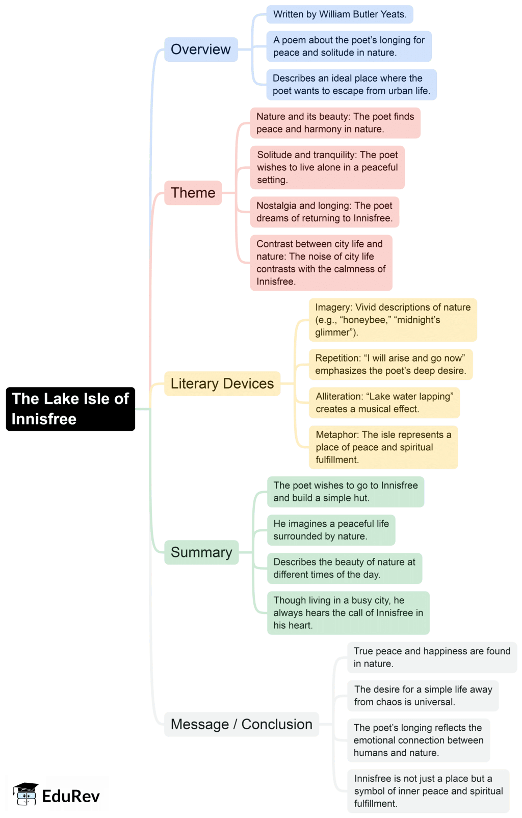 Mind Map: The Lake Isle of Innisfree | English Class 9