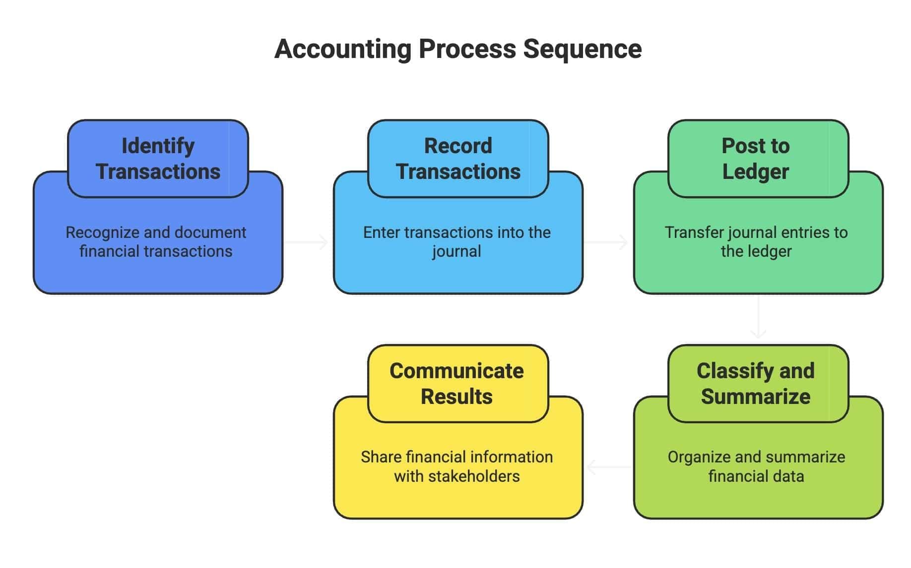Short Notes: Recording of Transactions - I | Accountancy Class 11 - Commerce