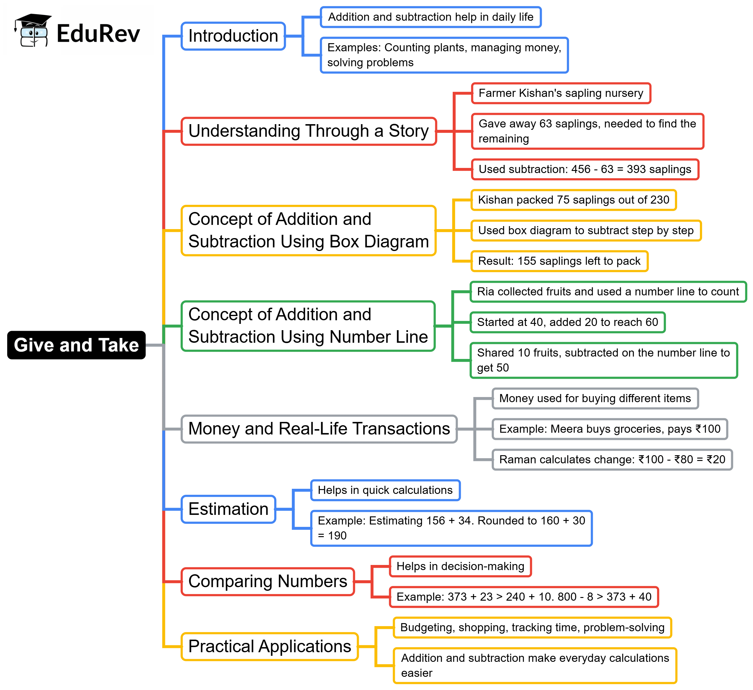 Mind Map: Give and Take | Mathematics for Class 3 (Maths Mela)