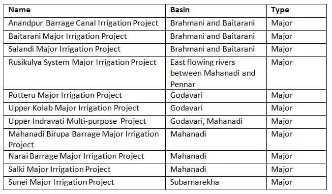 Other Irrigation Projects of Odisha
