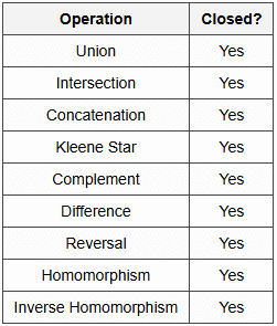 1.6 Closure Properties of Regular Languages