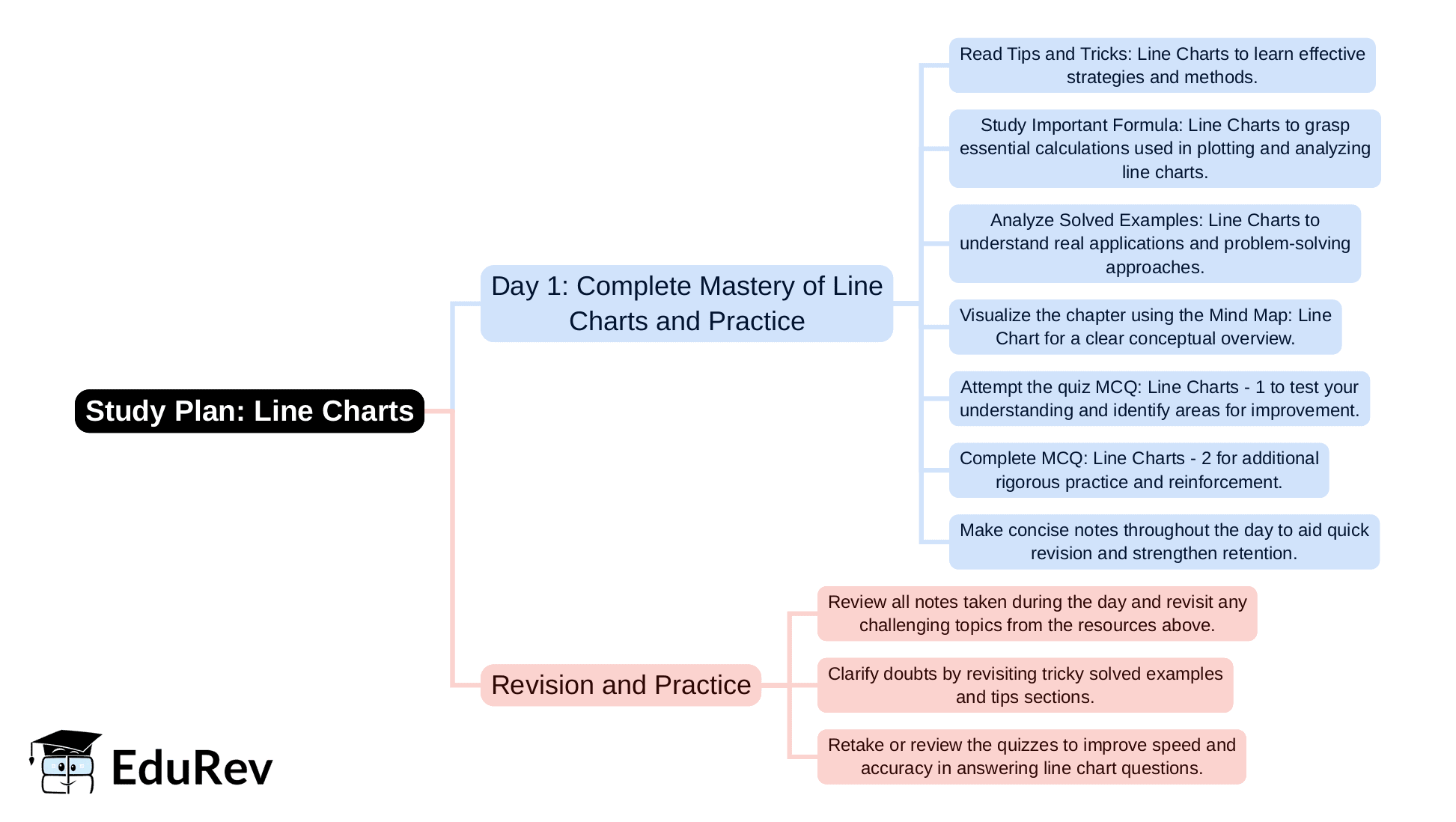 1-Day Study Plan: Line Charts | Quantitative Aptitude for SSC CGL