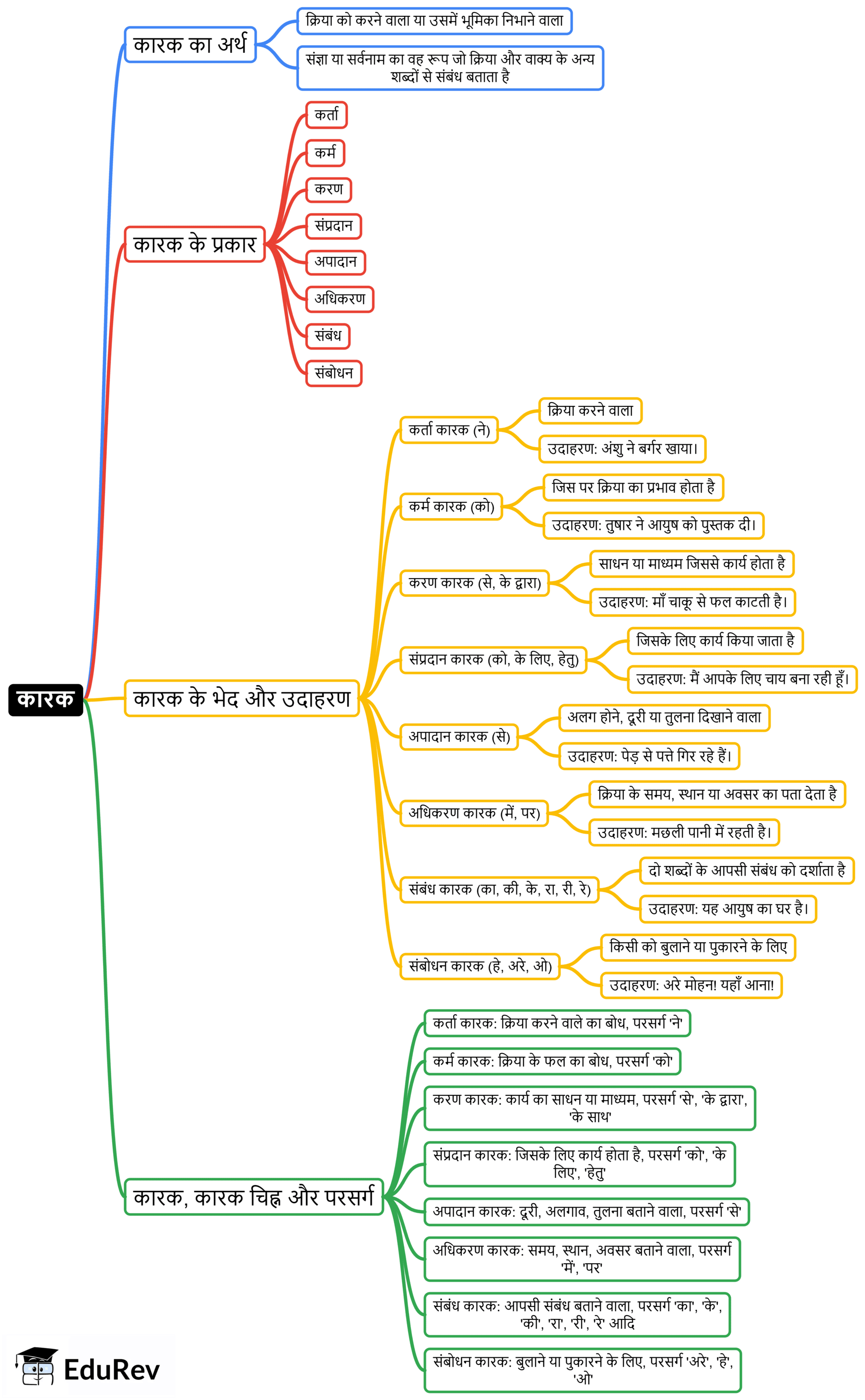 Mind Map: कारक