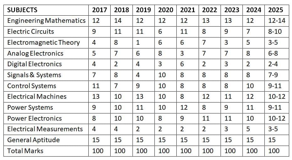 GATE Electrical Engineering Syllabus with Weightage | GATE Electrical Engineering (EE) Mock Test Series 2026