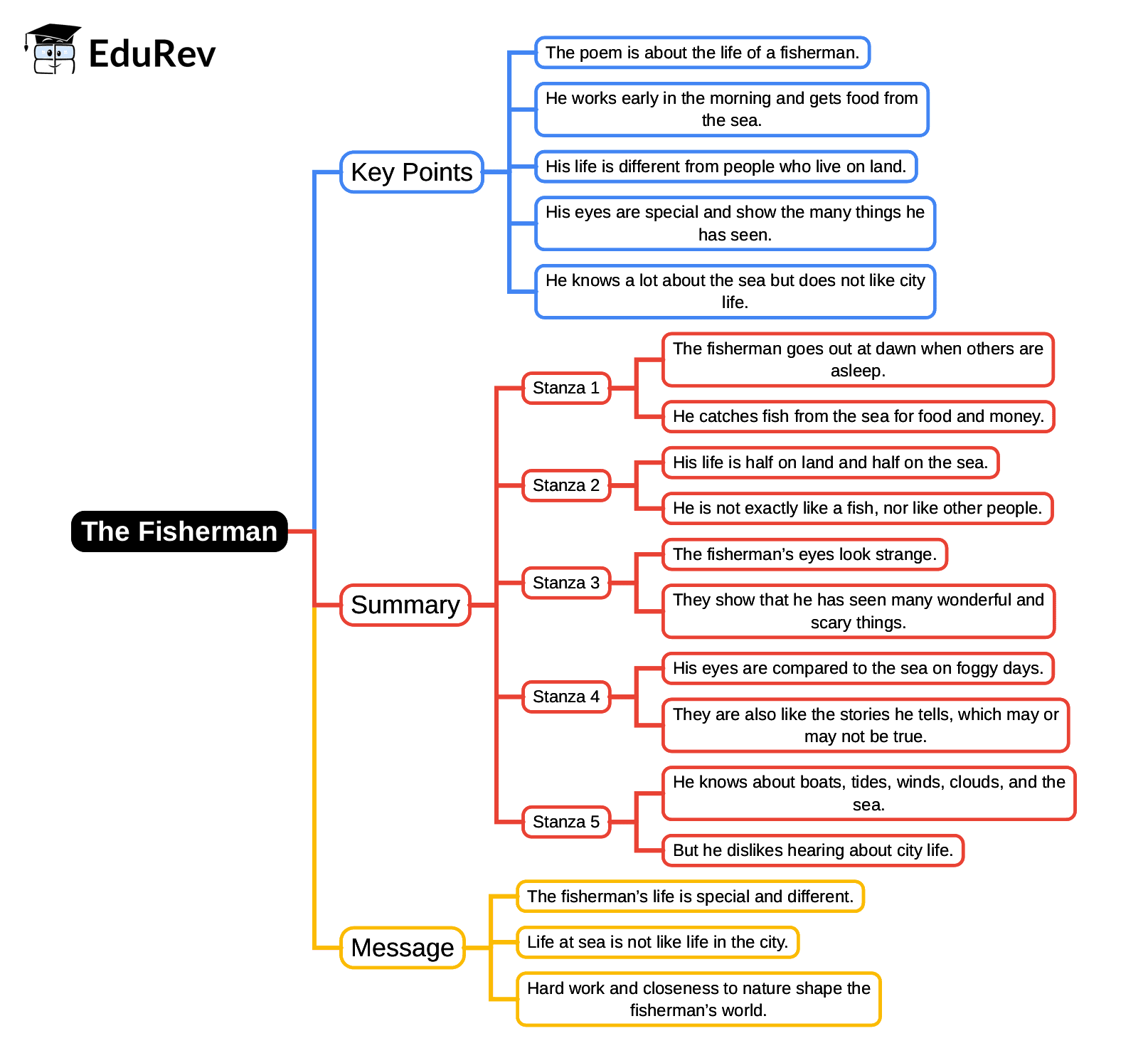 Mind Map: The Fisherman | English Class 3 ICSE
