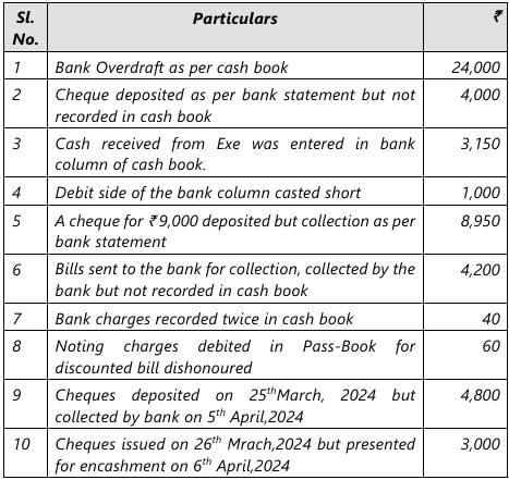 Past Year Questions: Bank Reconciliation Statement | Accounting for CA Foundation