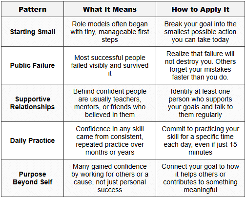 3.1 Key Patterns in Confidence-Building Stories