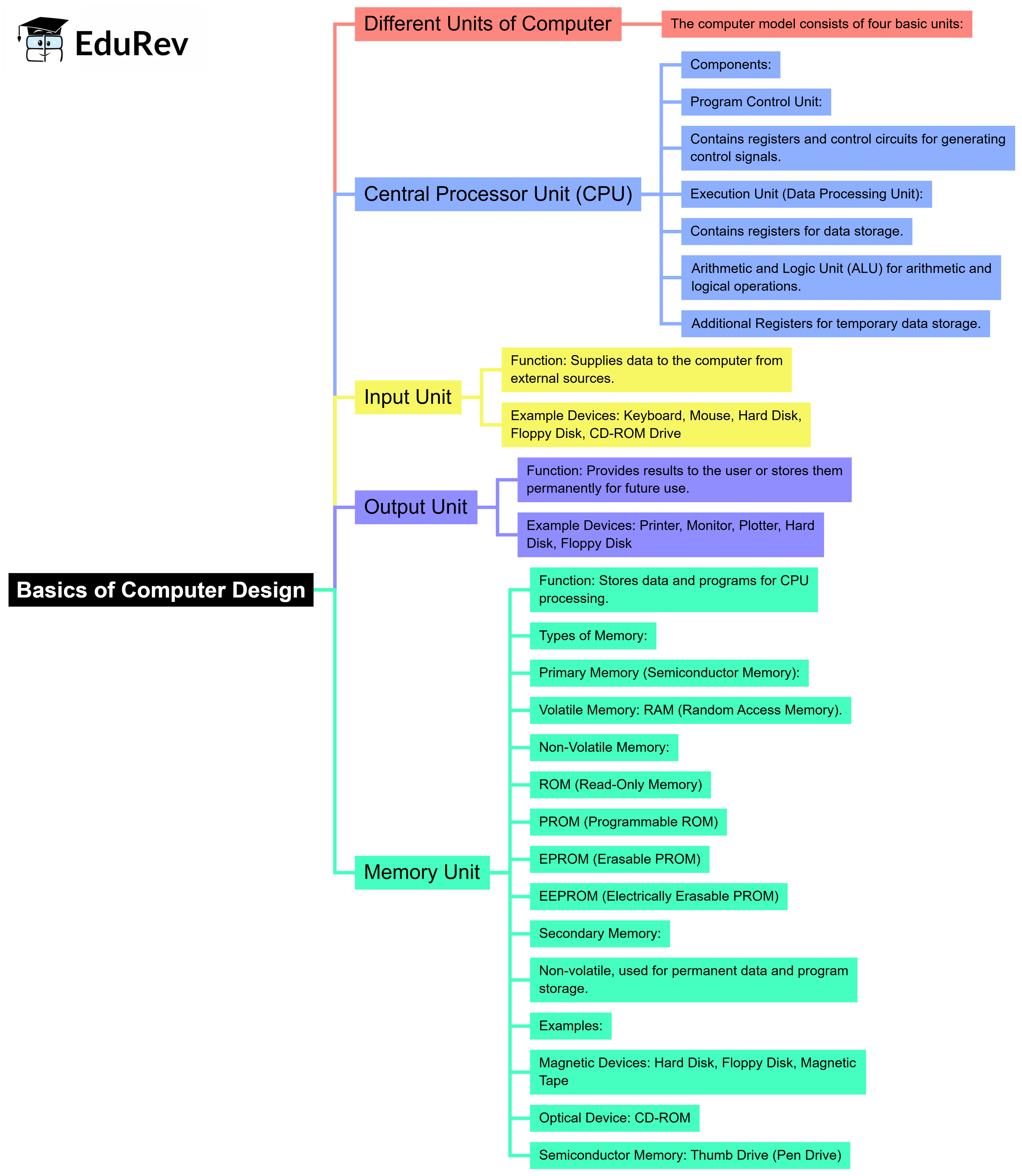 Mindmap: Basics of Computer Design | Computer Architecture & Organisation (CAO) - Computer Science Engineering (CSE)