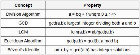 9.1 Divisibility