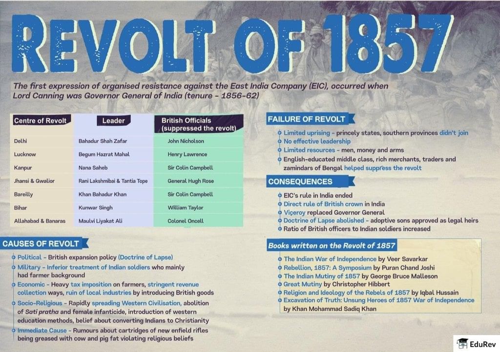 Infographic: Revolt of 1857 | History for UPSC CSE