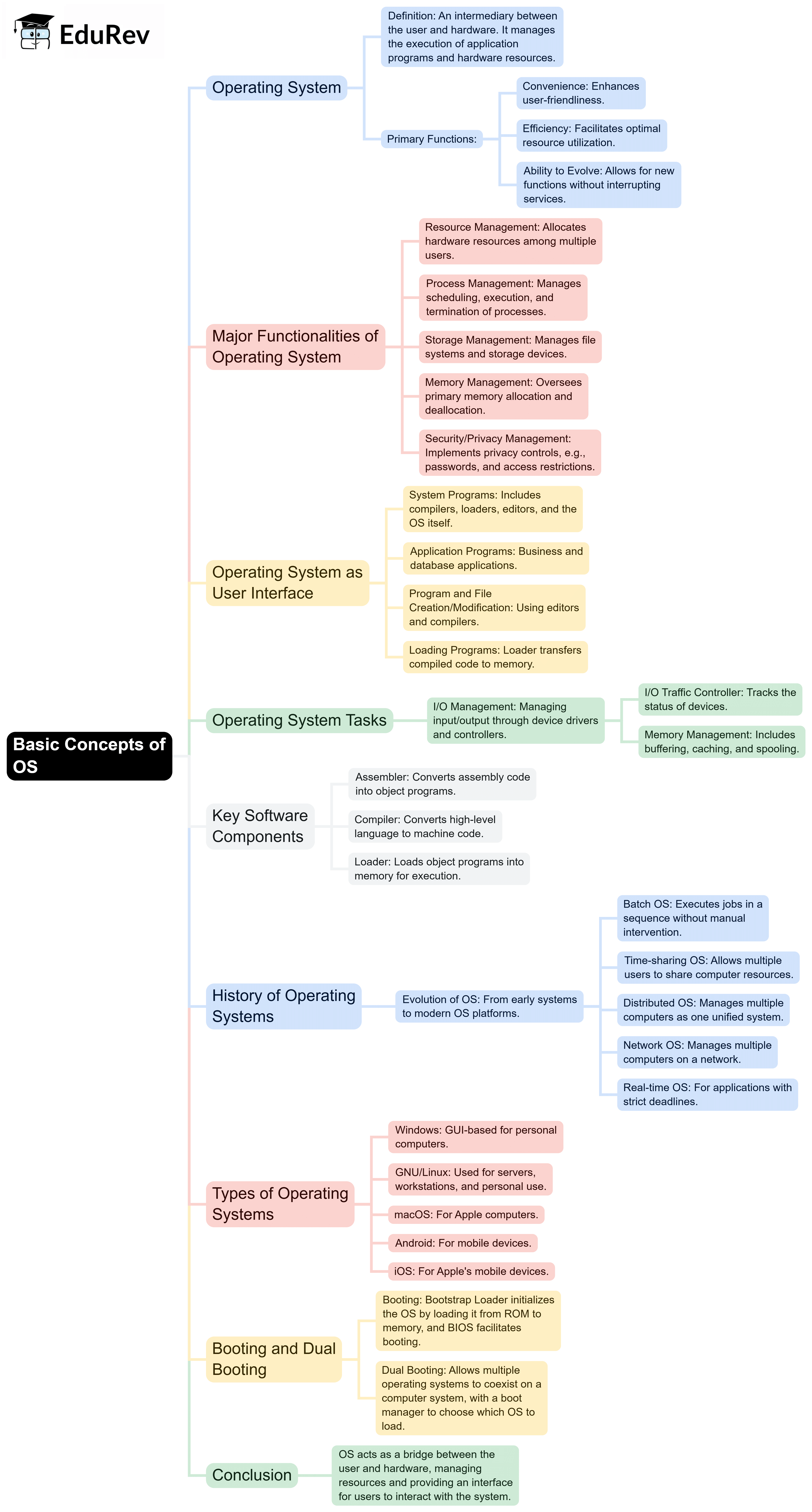 Mind Map: Basic Concepts of OS | Computer Awareness and Proficiency - SSC CGL