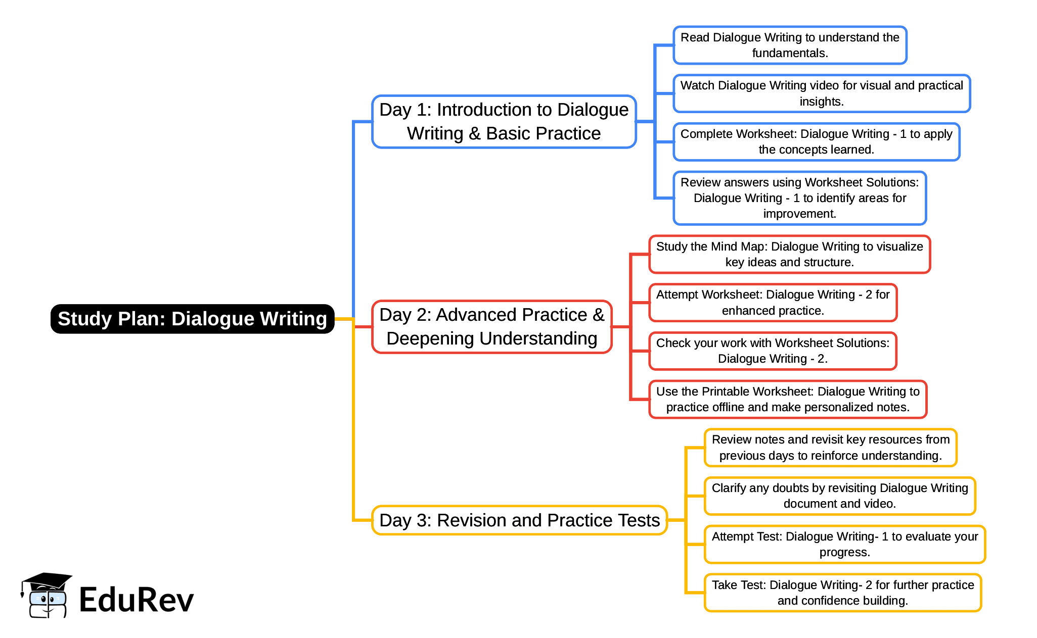 3-Days Study Plan: Dialogue Writing | English Santoor Class 5 - New NCERT