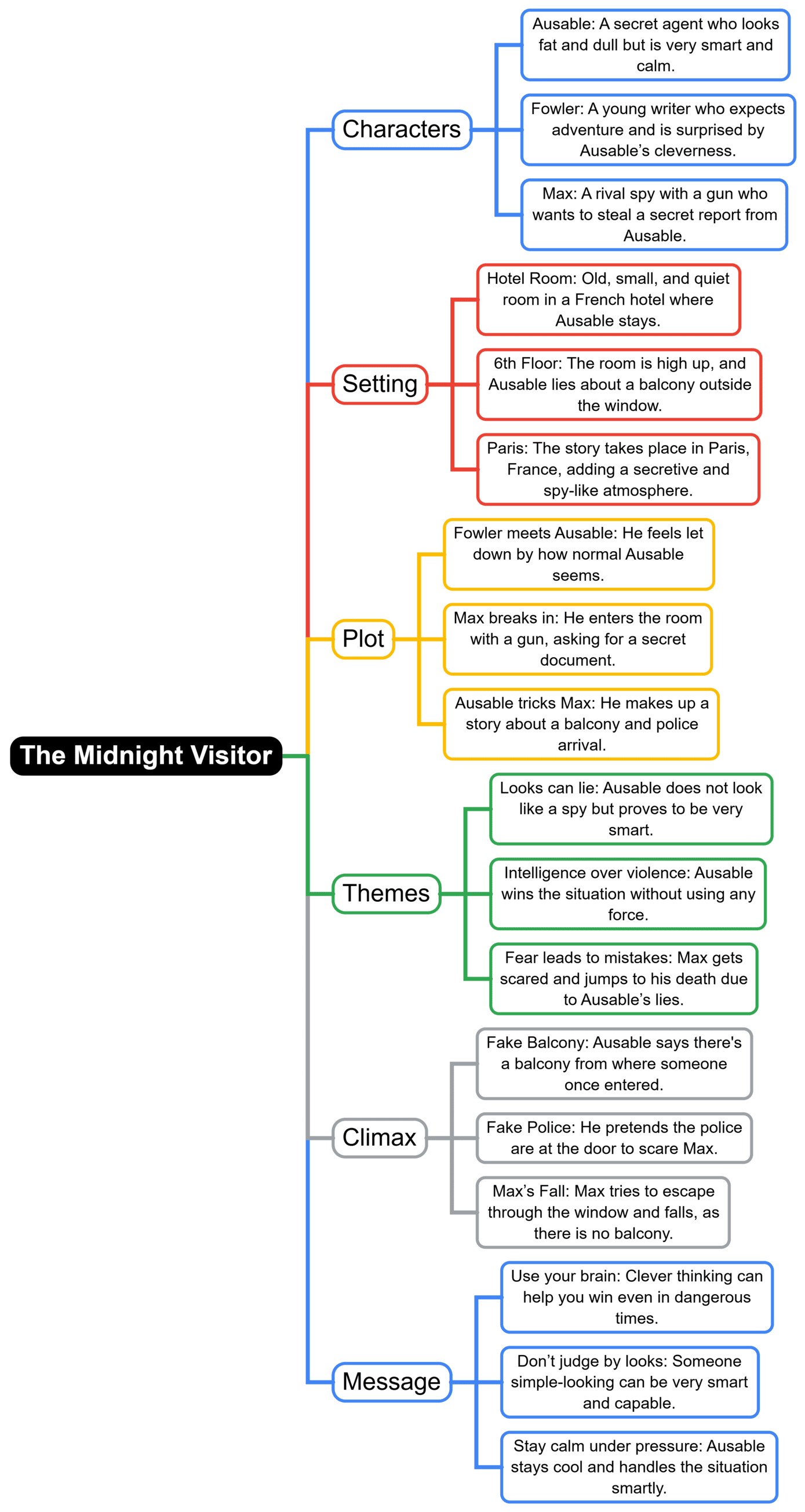 Mind Map: The Midnight Visitor | English Class 10