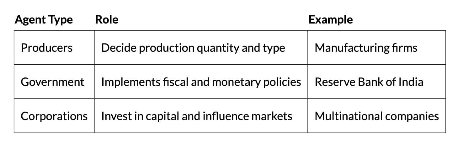 Short Notes: Introduction to Macroeconomics | Economics Class 12 - Commerce
