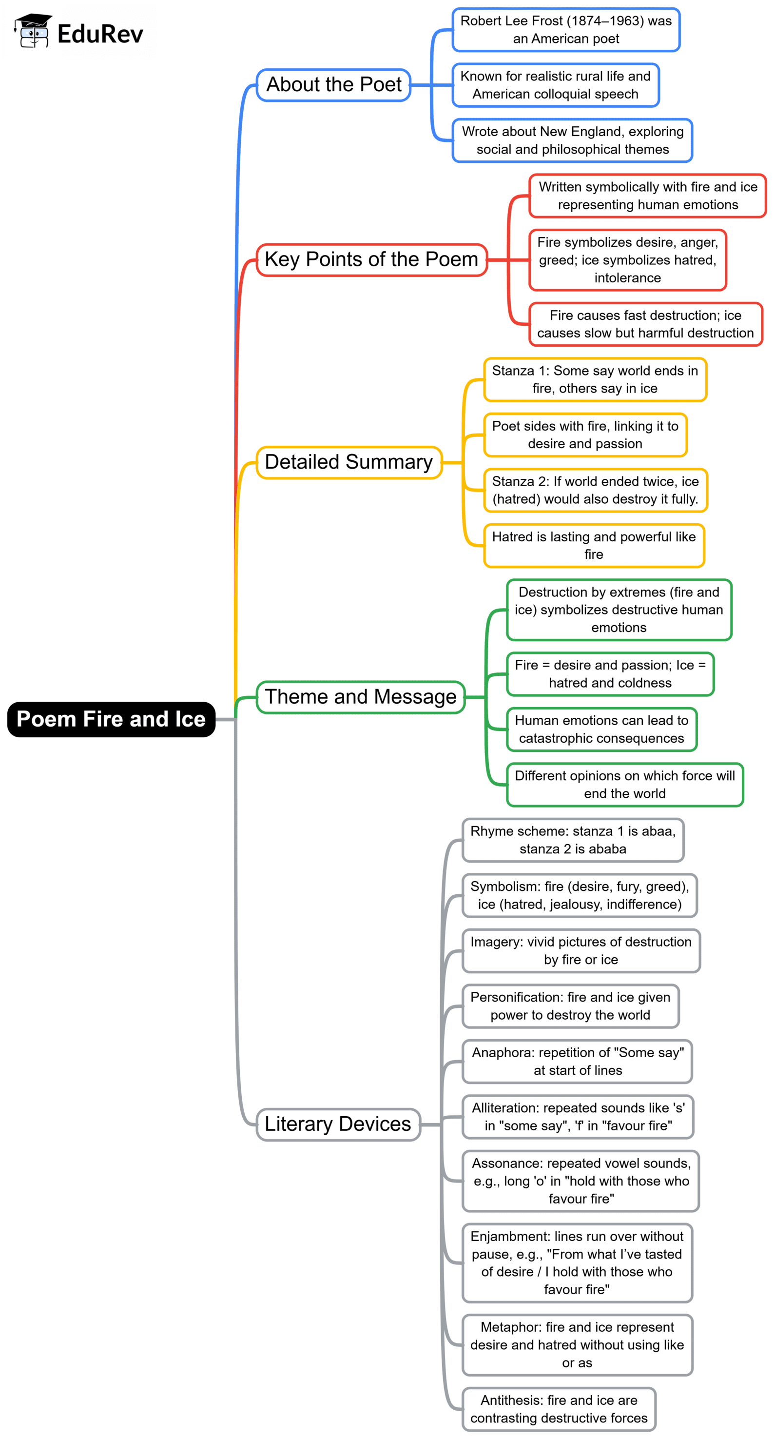 Mind Map: Fire and Ice | English Class 10