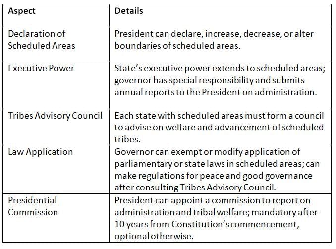 Cheat Sheet: Scheduled and Tribal Areas | Indian Polity for UPSC CSE