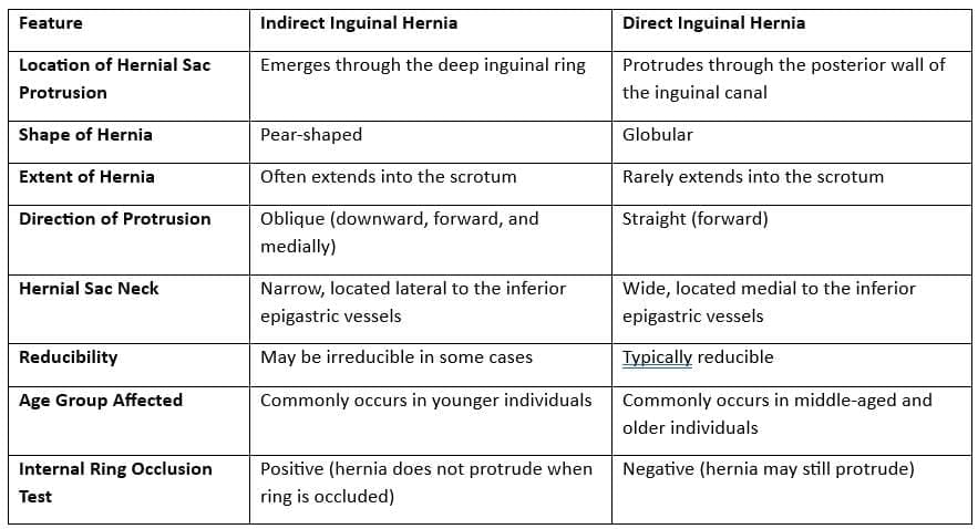 Clinical Characteristics of Inguinal Hernias