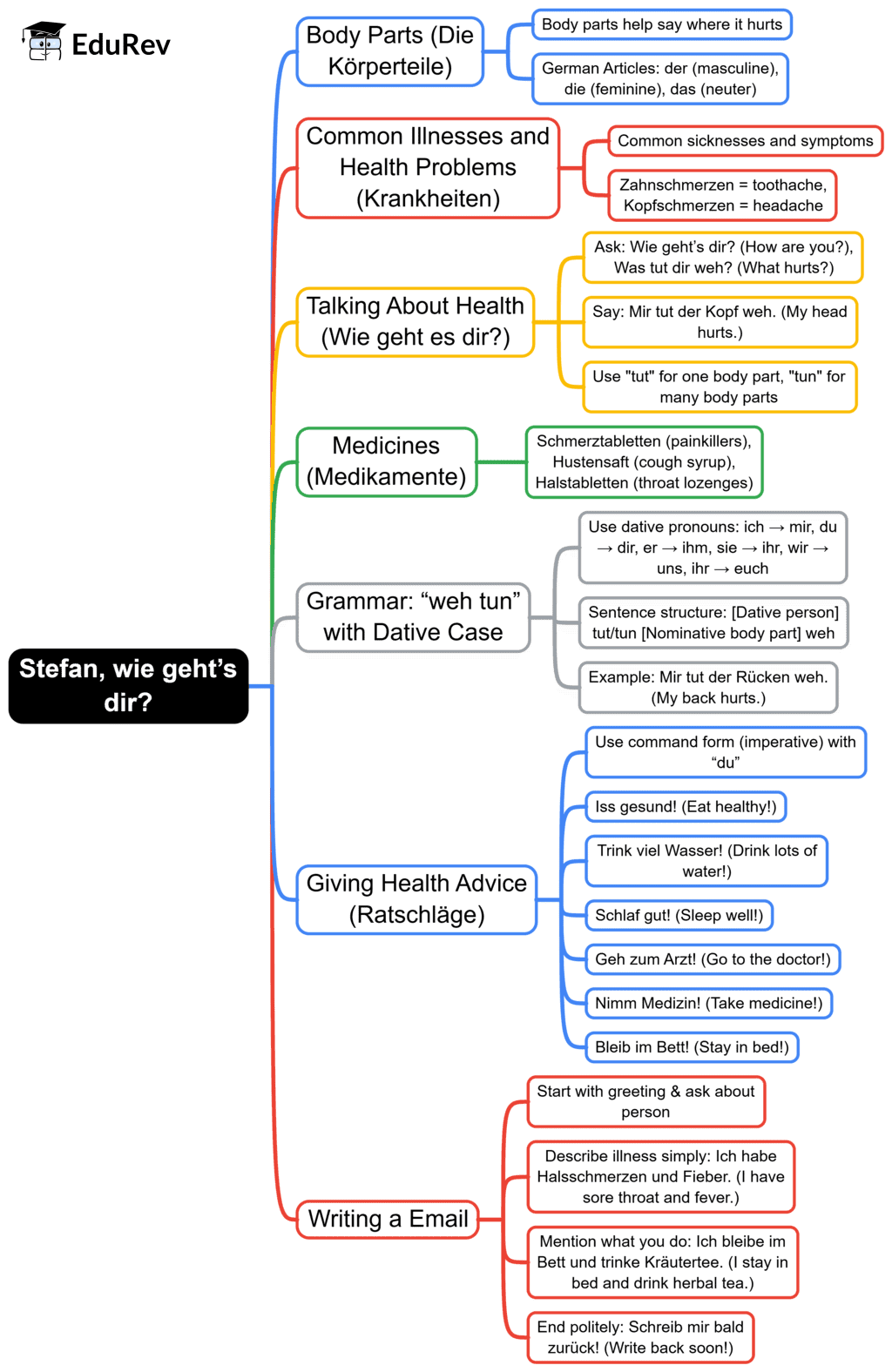 Mind Map: Stefan, wie geht’s dir? | Learn German (Hallo Deutsch 3) - Class 8