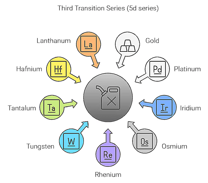 Mnemonics: d and f- Block Elements | Chemistry Class 12 - NEET