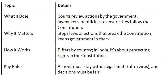 Cheat Sheet: Judicial Review | Indian Polity for UPSC CSE