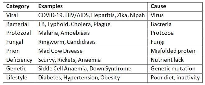 Cheat Sheet: Health Issues, Diseases and Medicine | Science & Technology for UPSC CSE
