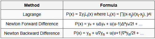 12.2 Interpolation
