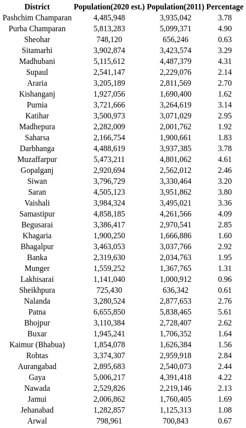 Population of Bihar - BPSC (Bihar)