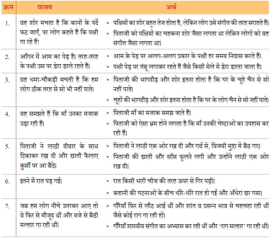 दो गौरैया NCERT Solutions | Hindi मल्हार Class 8 - New NCERT
