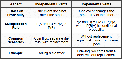 Independent Events - HSPT PDF Download