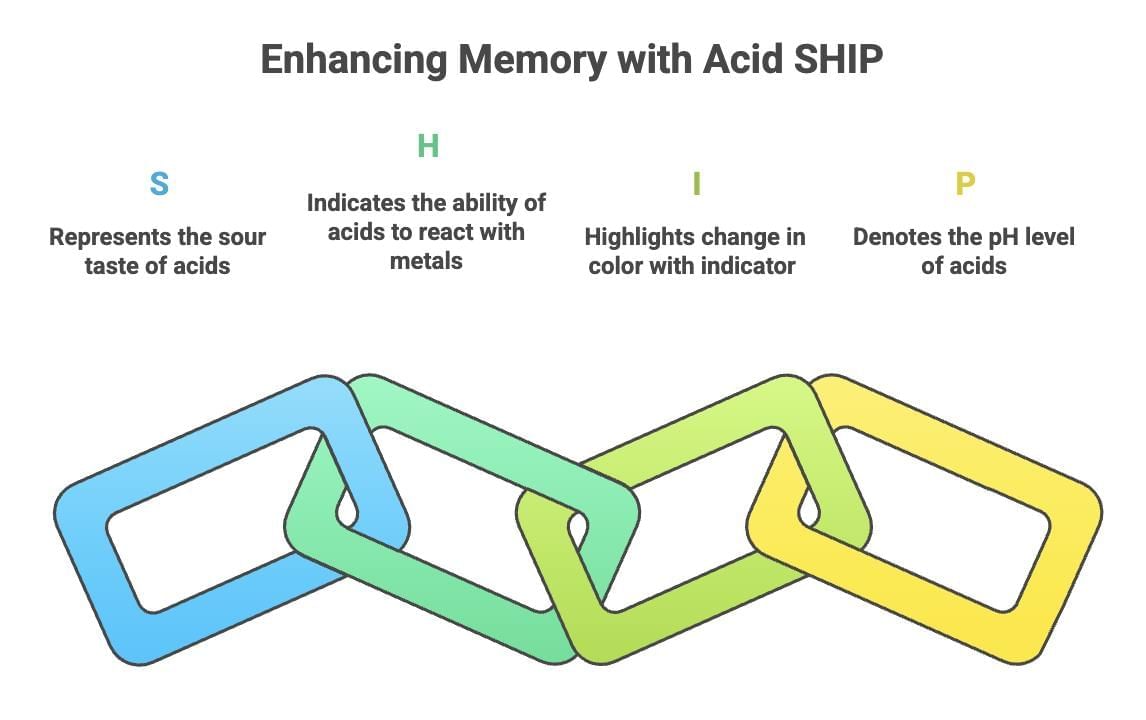 Mnemonics: Acids, Bases and Salts | Science Class 10