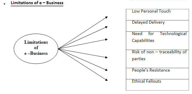 Emerging Modes of Business Chapter Notes | Business Studies (BST) Class 11 - Commerce