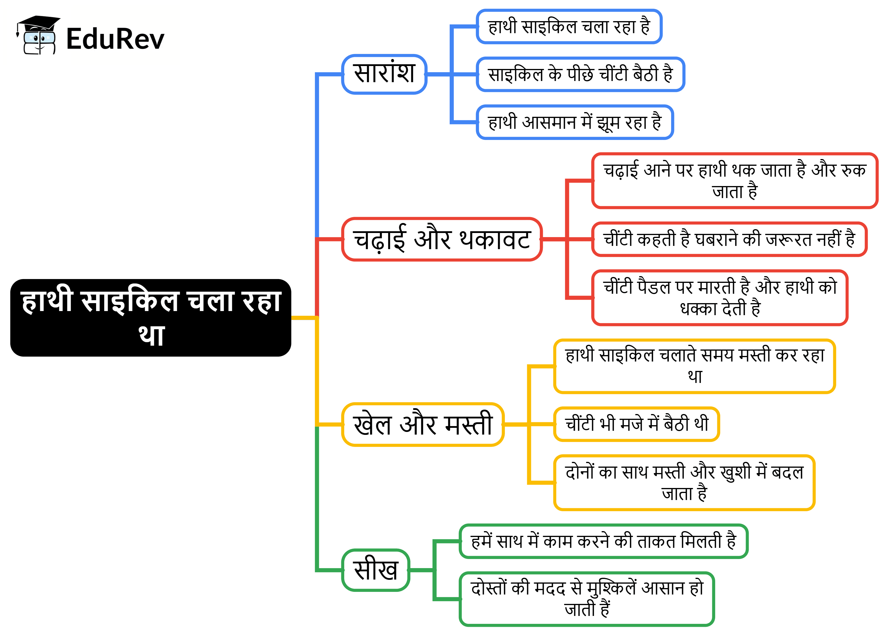 Mind Map: हाथी साइकिल चला रहा था | Hindi for Class 2 (सारंगी)
