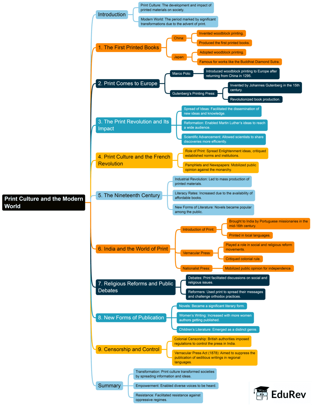 Mind Map: Print Culture & the Modern World | Class 6 to 12 NCERT Mindmaps for UPSC Preparation