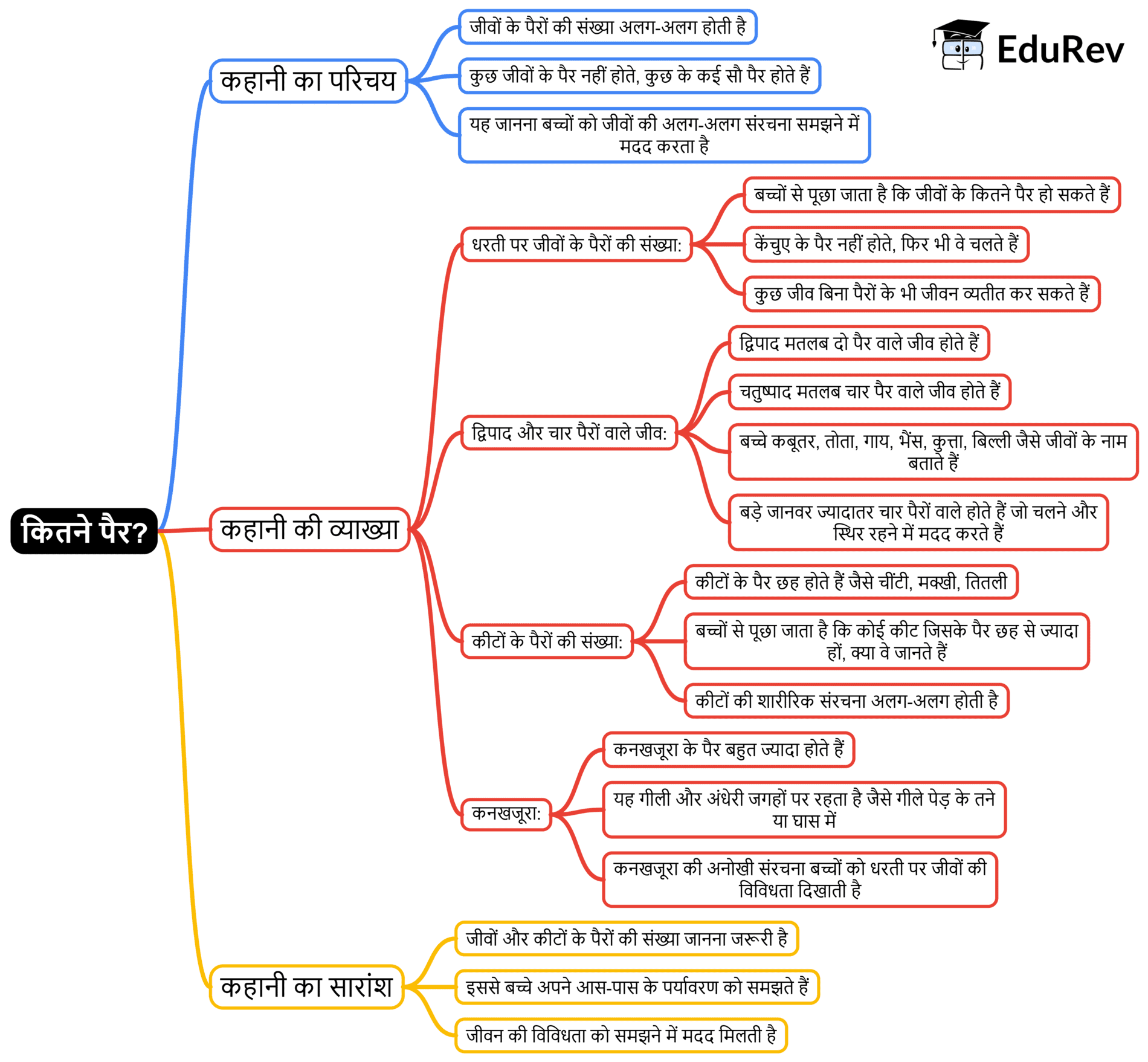 Mind Map: कितने पैर? | Hindi for Class 3 (वीणा)