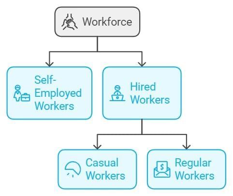 Employment: Growth, Informalisation & other Issues Class 12 Economics