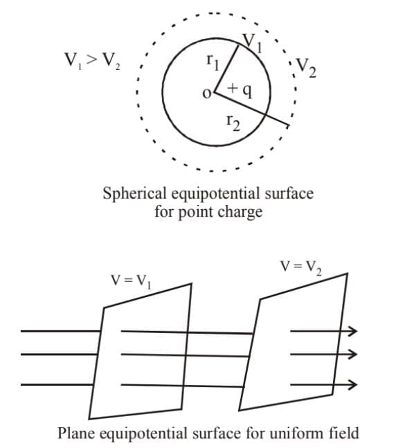 Electrostatic Potential & Capacitance | Physics Class 12 - NEET