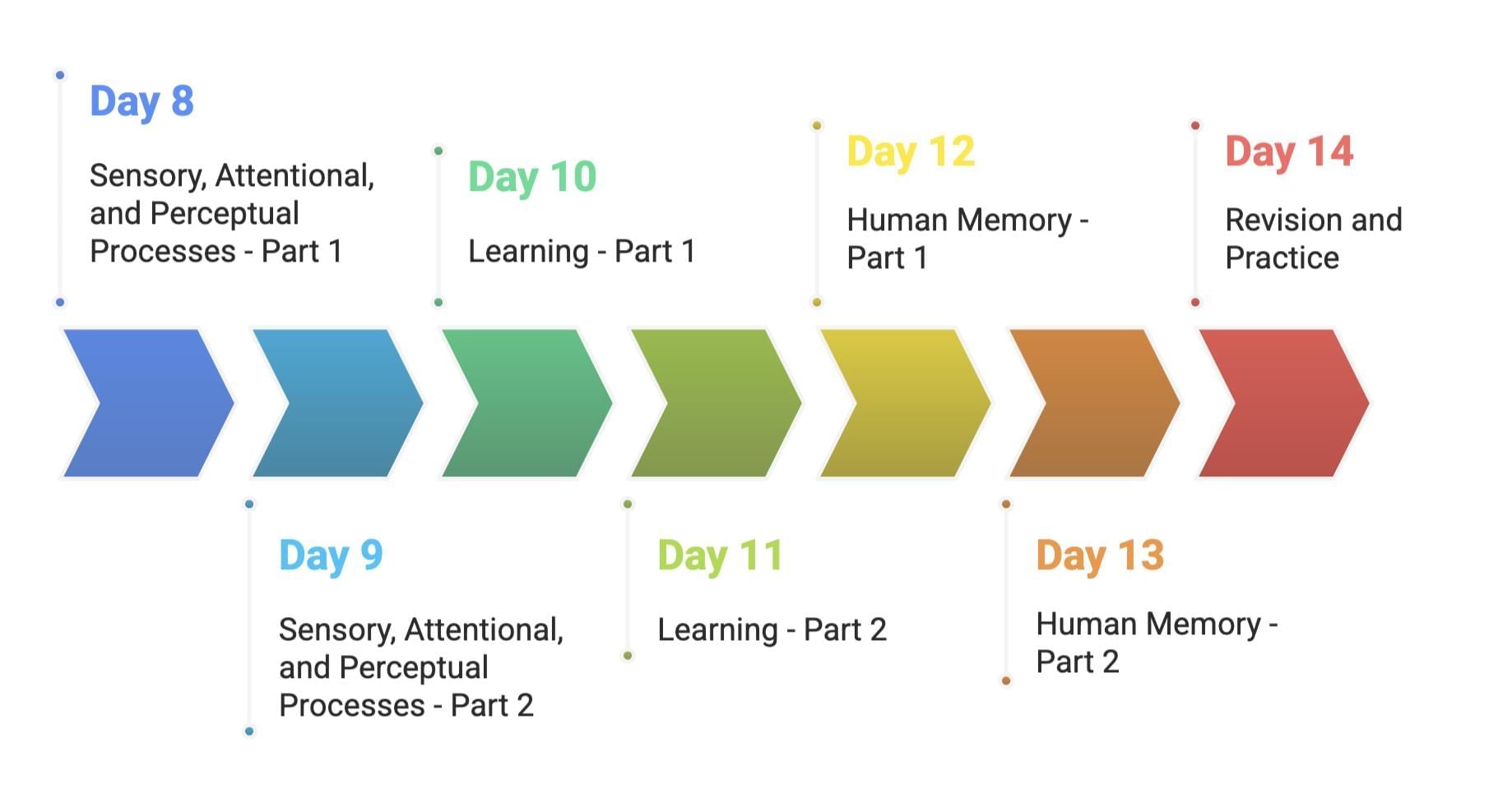 30-Day Study Plan for Psychology Class 11 | Psychology Class 11 - Humanities/Arts