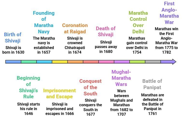 The Rise of the Marathas Chapter Notes | Chapter Notes For Class 8