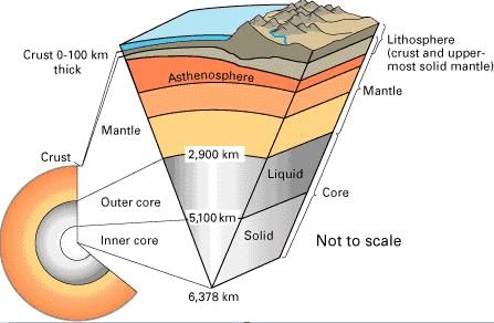 Interior of Earth | Geography for UPSC CSE