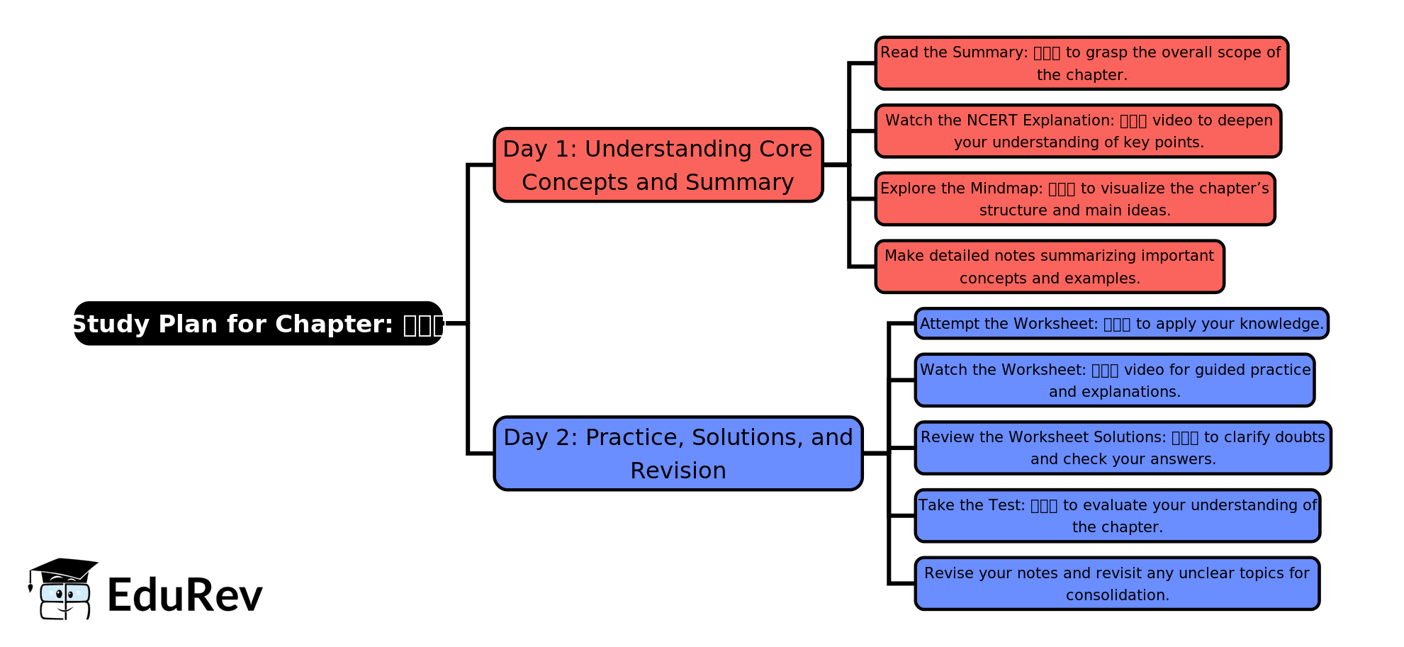 2-Days Study Plan: कौन | Hindi for Class 2 (सारंगी)