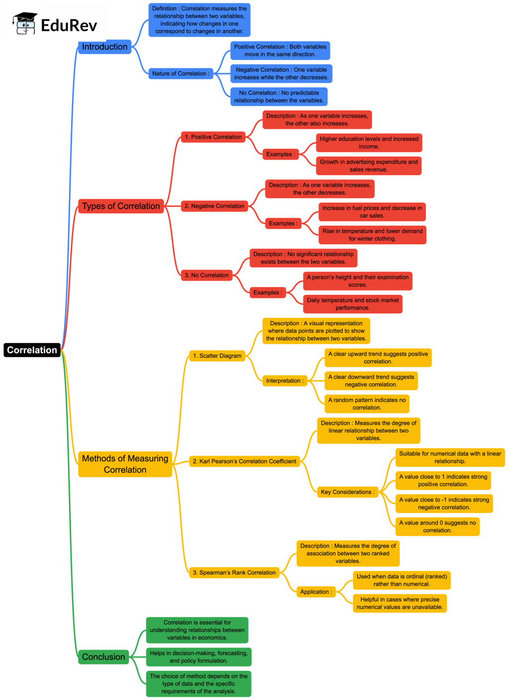 Mind Map: Correlation | Economics Class 11 - Commerce