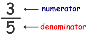 Olympiad Notes: Fractions | Maths Olympiad Class 6