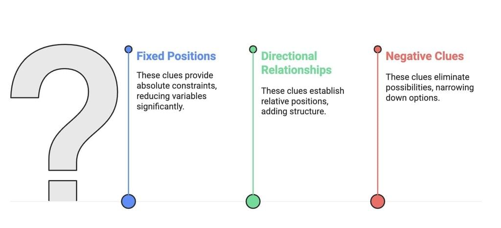 5 Golden Rules for Seating Arrangements | Logical Reasoning (LR) and Data Interpretation (DI) - CAT