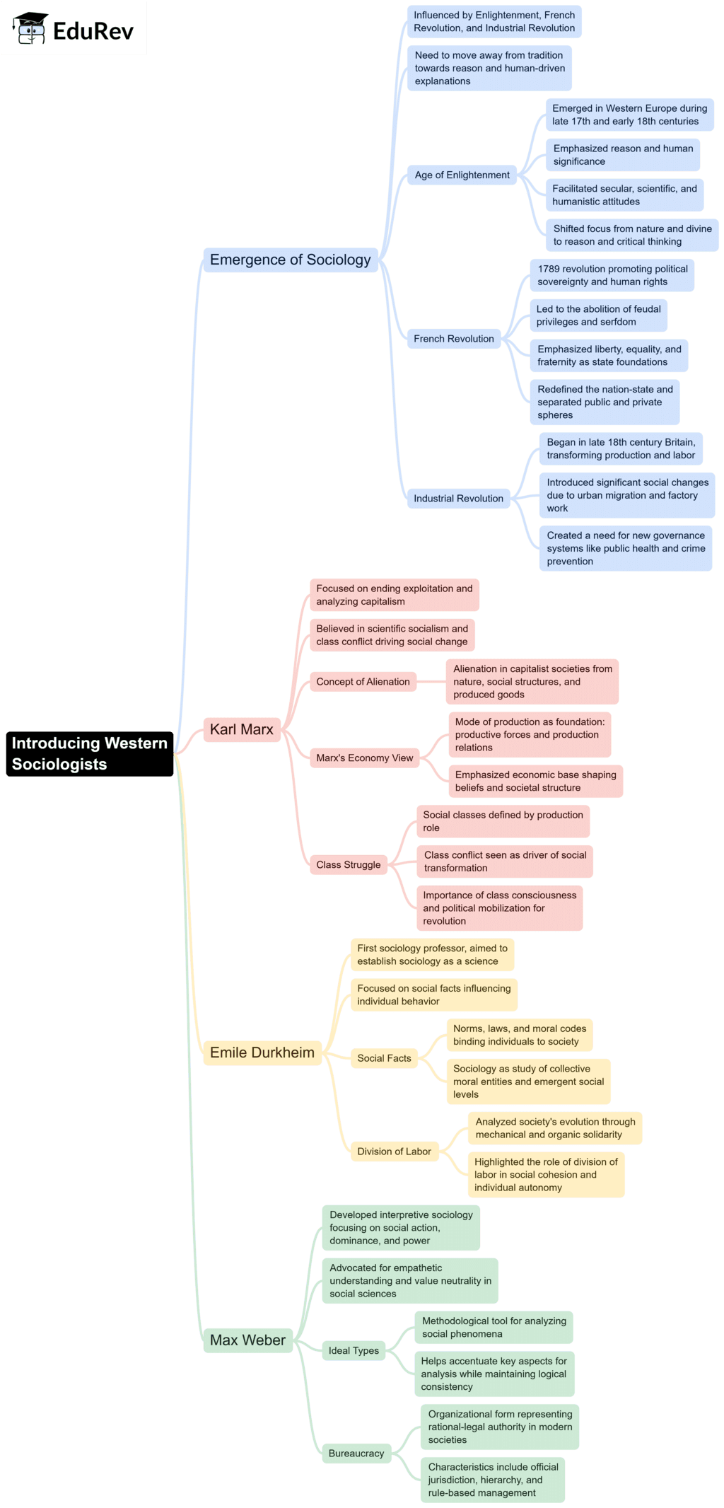 Mind Map: Introducing Western Sociologists | Sociology Class 11 - Humanities/Arts
