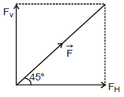 Resolution of Vectors: Motion in a Plane | Physics Class 11 - NEET