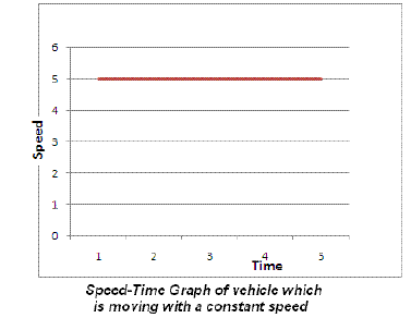Motion and Time Class 7 Notes Science Chapter 9
