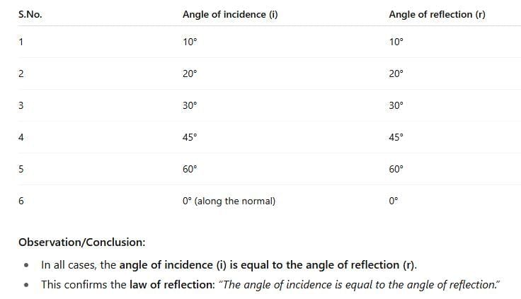NCERT Based Activity: Light: Mirrors and Lenses | Science Curiosity Class 8 -  New NCERT