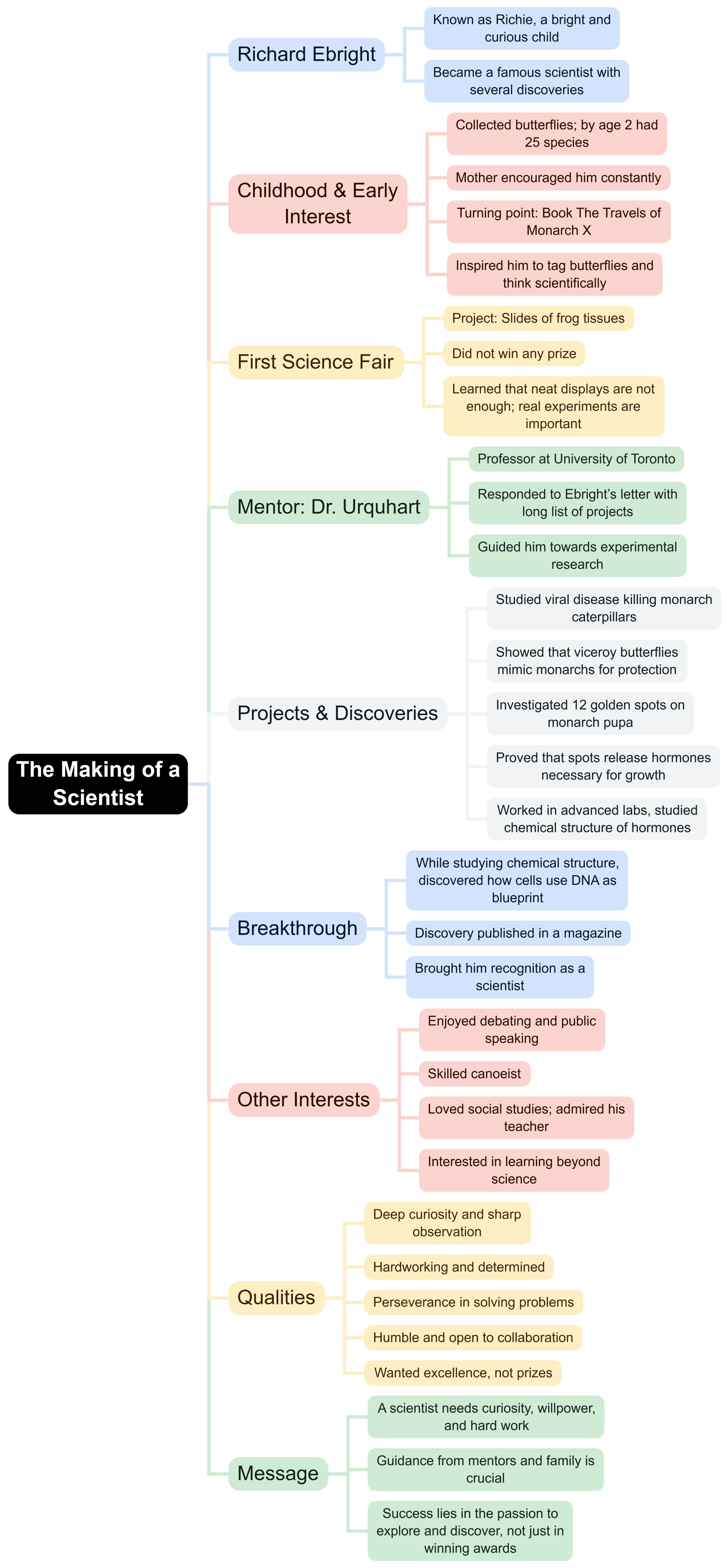 Mind Map: The Making of a Scientist | English Class 10